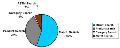 Pie Chart